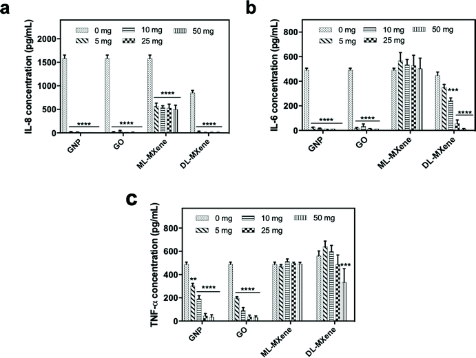 Moderating cellular inflammation using 2-dimensional titanium carbide MXene and graphene ...