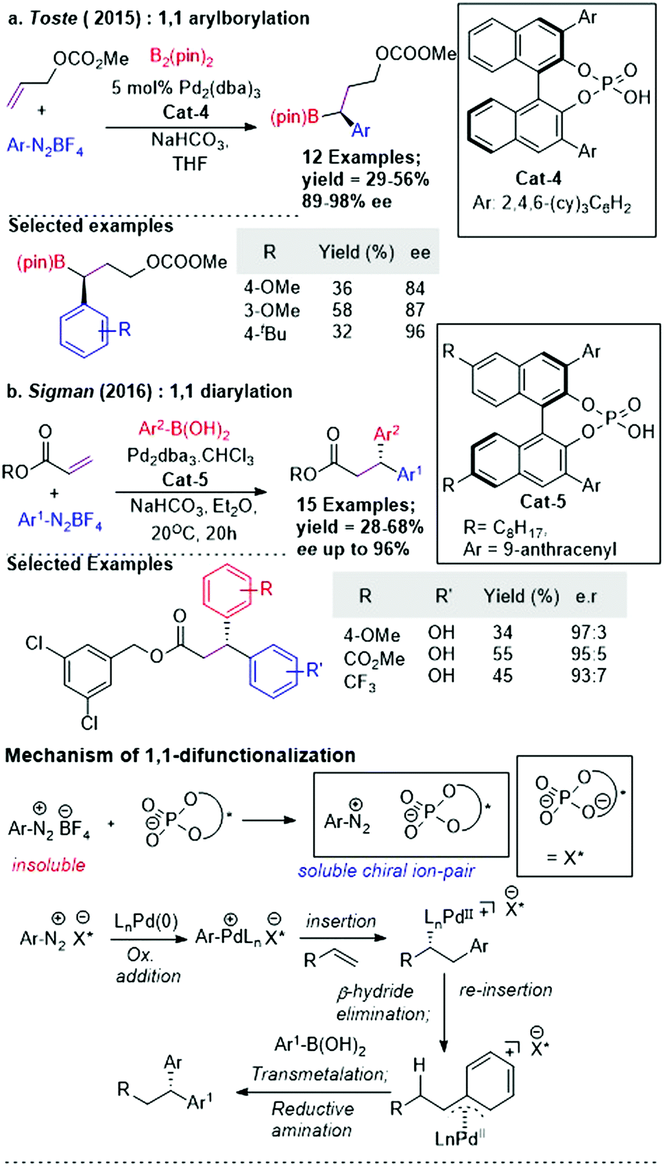 Transition Metal Catalyzed Asymmetric Multicomponent Reactions Of Unsaturated Compounds Using Organoboron Reagents Chemical Communications Rsc Publishing