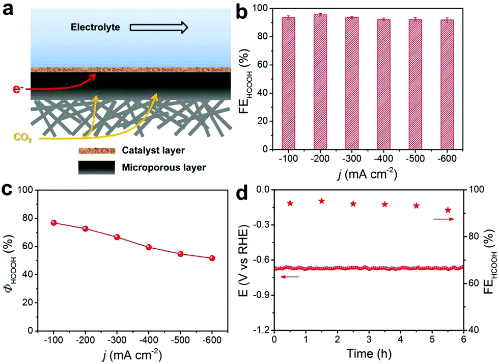 A Phosphate Derived Bismuth Catalyst With Abundant Grain Boundaries For Efficient Reduction Of Co2 To Hcooh Chemical Communications Rsc Publishing