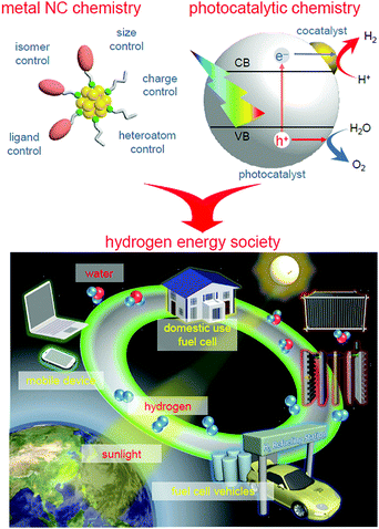 Creation of active water-splitting photocatalysts by controlling ...