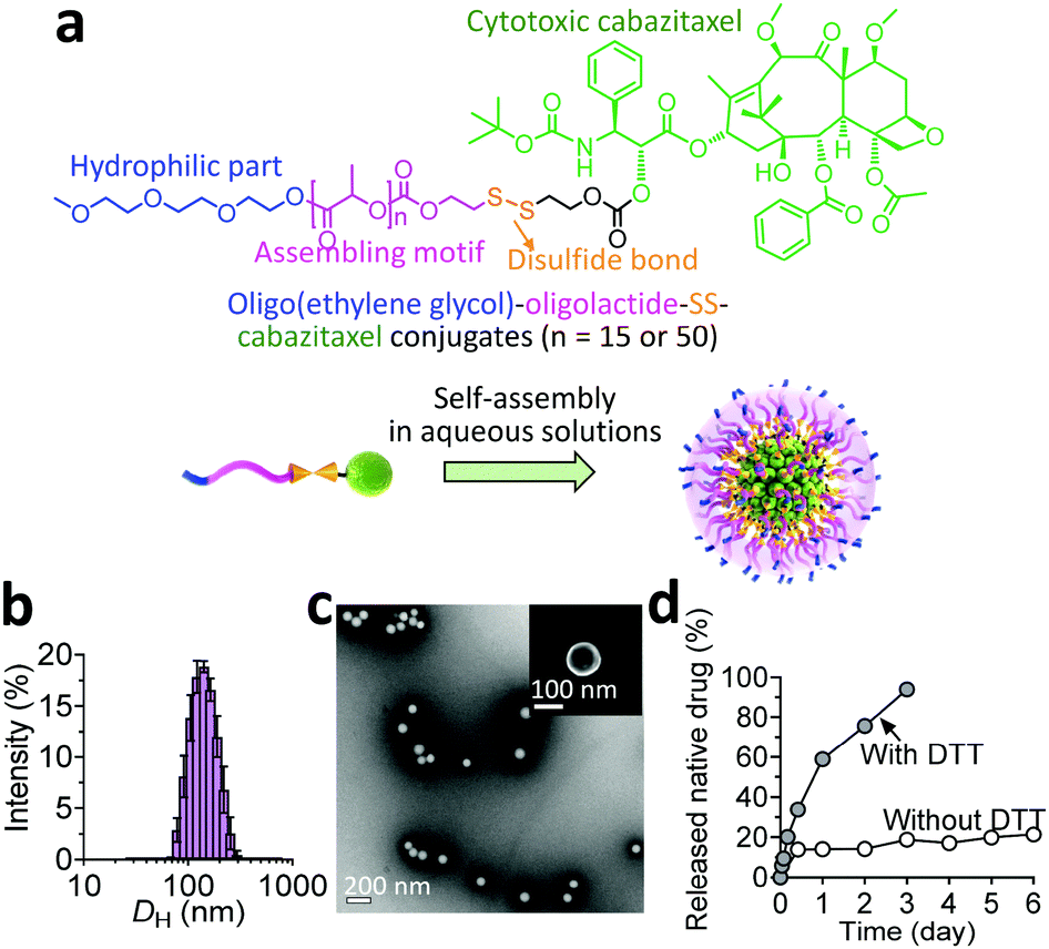 Supramolecular Nanoparticles Self Assembled From Reduction Responsive