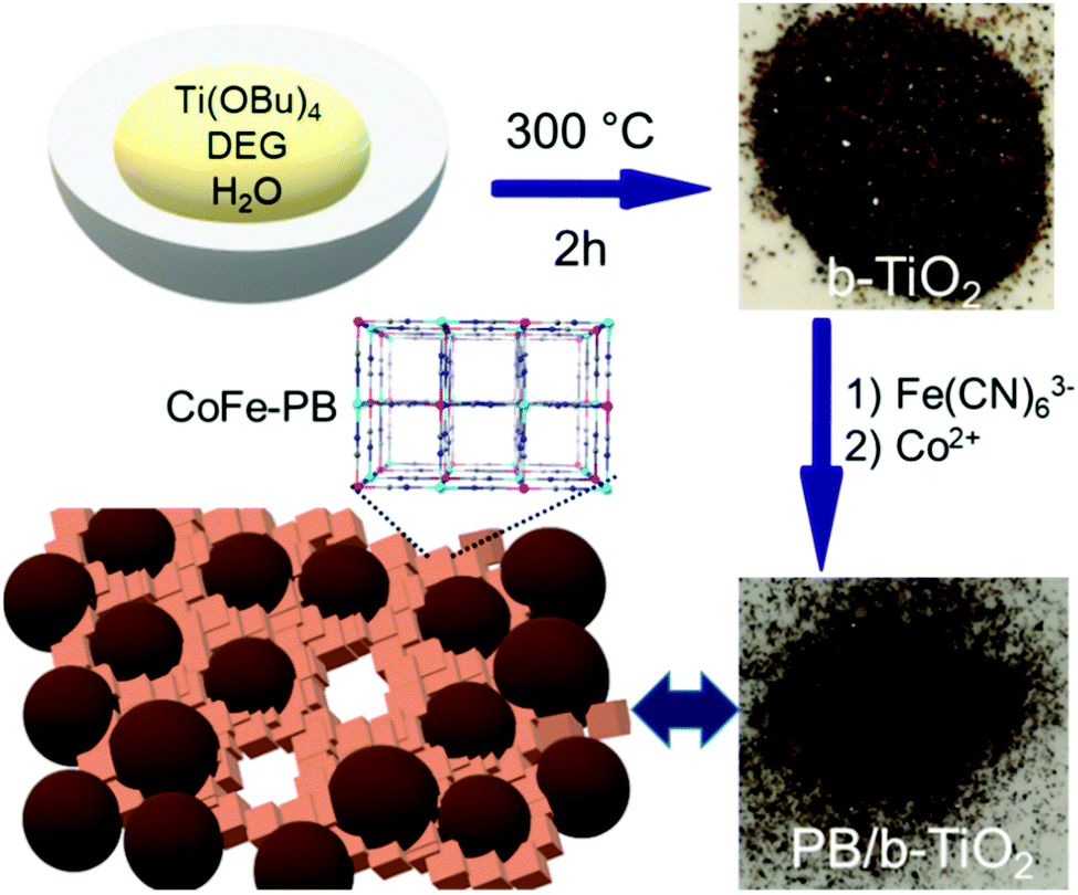 Photocatalytic Water Oxidation With A Prussian Blue Modified Brown Tio2 Chemical Communications Rsc Publishing