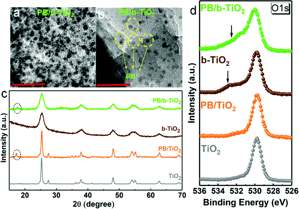 Photocatalytic Water Oxidation With A Prussian Blue Modified Brown Tio2 Chemical Communications Rsc Publishing