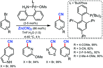 C Cn Bond Formation An Overview Of Diverse Strategies Chemical Communications Rsc Publishing