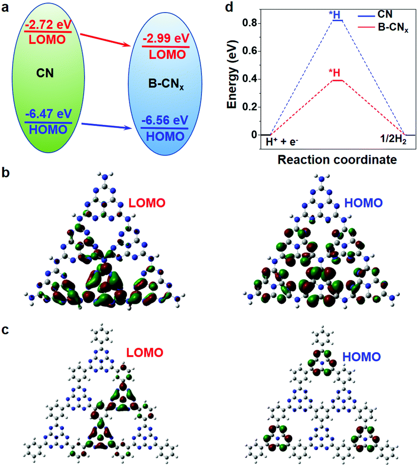 Graphite Carbon Nitride Doped With A Benzene Ring For Enhanced Photocatalytic H2 Evolution Chemical Communications Rsc Publishing