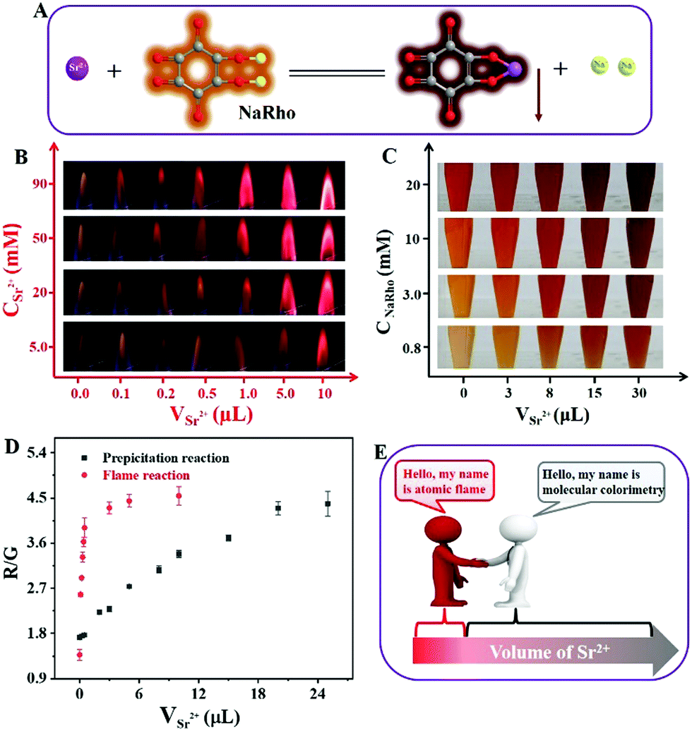 Complementary Atomic Flame Molecular Colorimetry Dual Mode Assay For Sensitive And Wide Range Detection Of Cancer Cells Chemical Communications Rsc Publishing