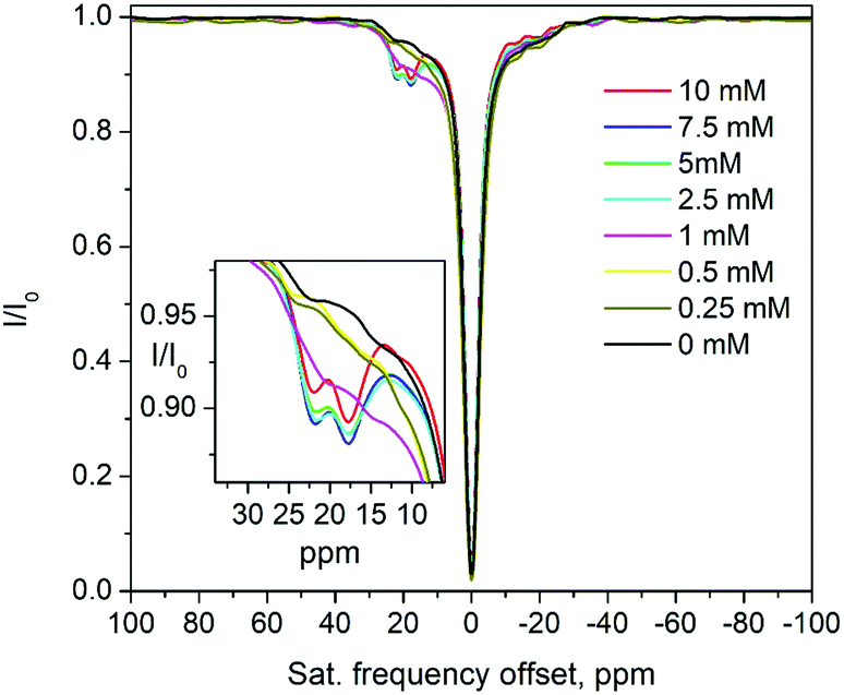 H Bonding And Intramolecular Catalysis Of Proton Exchange Affect The Cest Properties Of Euiii Complexes With Hp Do3a Like Ligands Chemical Communications Rsc Publishing