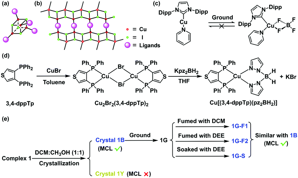 Mechanochromic Properties In A Mononuclear Cu I Complex Without Cuprophilic Interactions Chemical Communications Rsc Publishing