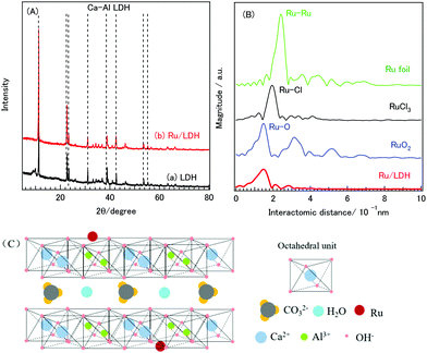 Transfer Hydrogenation Of Co2 Into Formaldehyde From Aqueous Glycerol Heterogeneously Catalyzed By Ru Bound To Ldh Chemical Communications Rsc Publishing