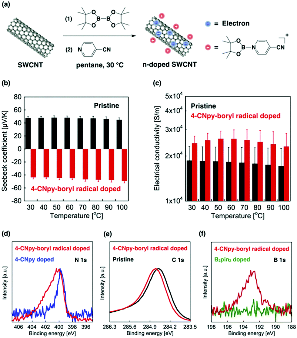 Electron Doping Of Single Walled Carbon Nanotubes Using Pyridine Boryl Radicals Chemical Communications Rsc Publishing