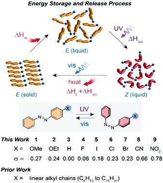 Design Of Phase Transition Molecular Solar Thermal Energy Storage Compounds Compact Molecules With High Energy Densities Chemical Communications Rsc Publishing