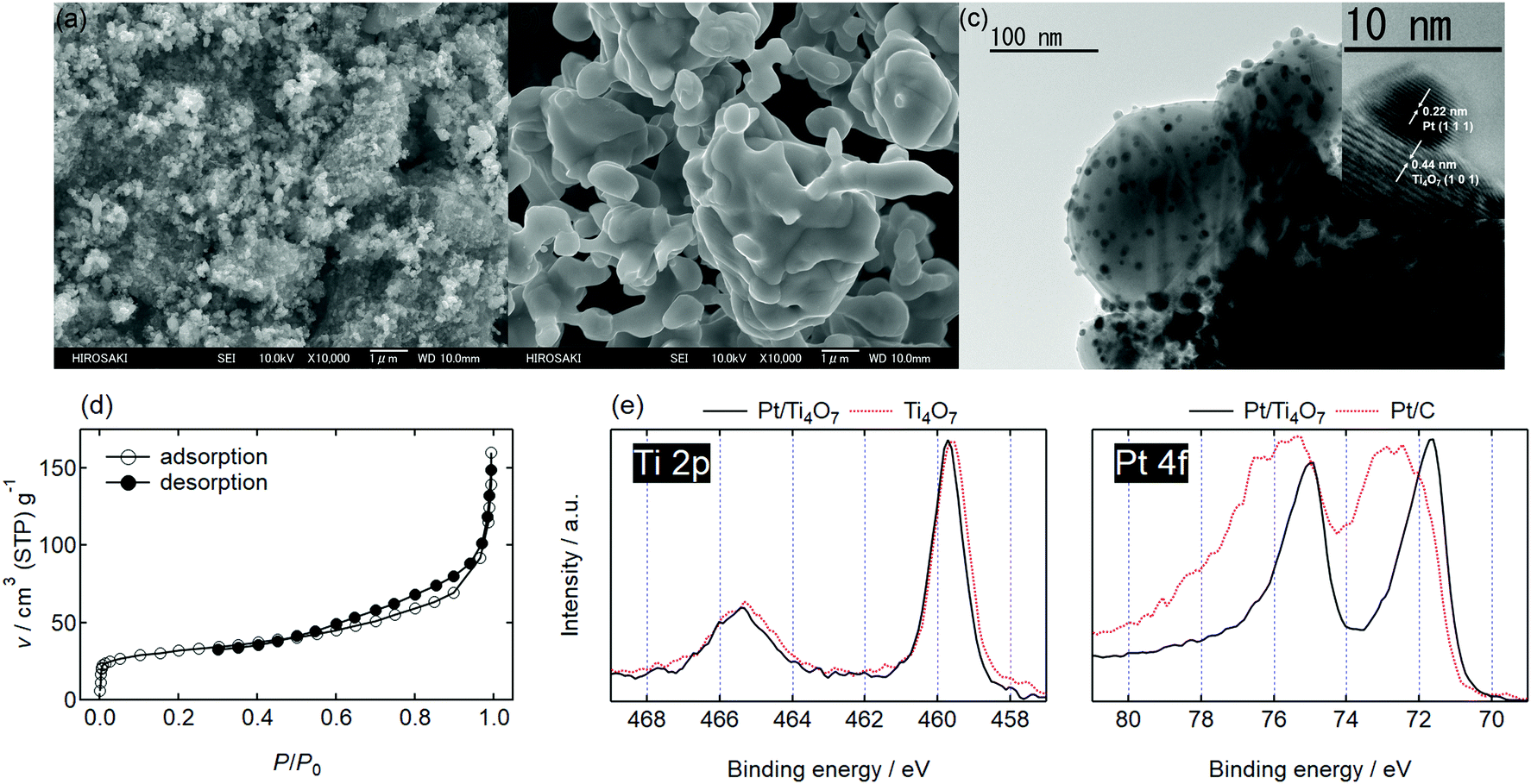 Inexpensive gram scale synthesis of porous Ti 4 O 7 for high ...