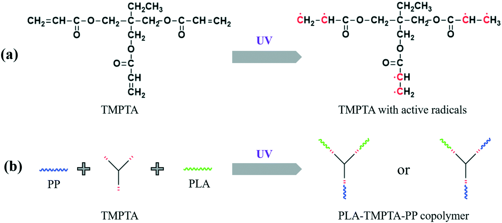 The Reactive Compatibilization Of Pla Pp Blends And Improvement Of Pla Crystallization Properties Induced By In Situ Uv Irradiation Crystengcomm Rsc Publishing