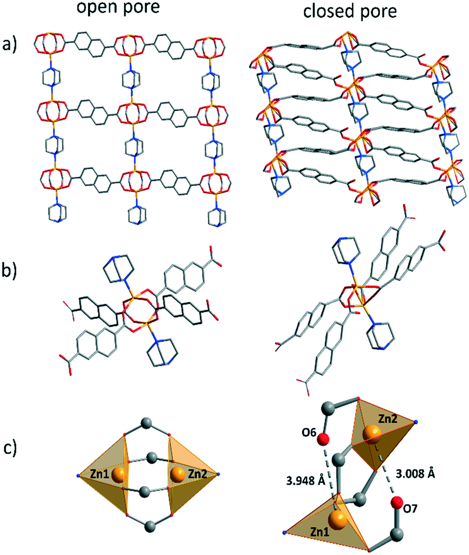 Tailoring Adsorption Induced Switchability Of A Pillared Layer Mof By Crystal Size Engineering Crystengcomm Rsc Publishing