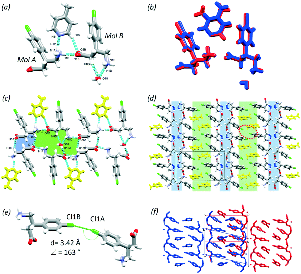 Multicomponent Crystals Of Baclofen With Acids And Bases Conformational Flexibility And Synthon Versatility Crystengcomm Rsc Publishing