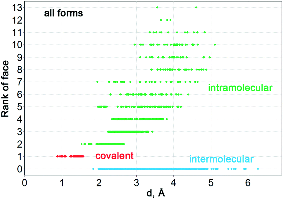 Advancing The Use Of Voronoi Dirichlet Polyhedra To Describe Interactions In Organic Molecular Crystal Structures By The Example Of Galunisertib Polymorphs Crystengcomm Rsc Publishing