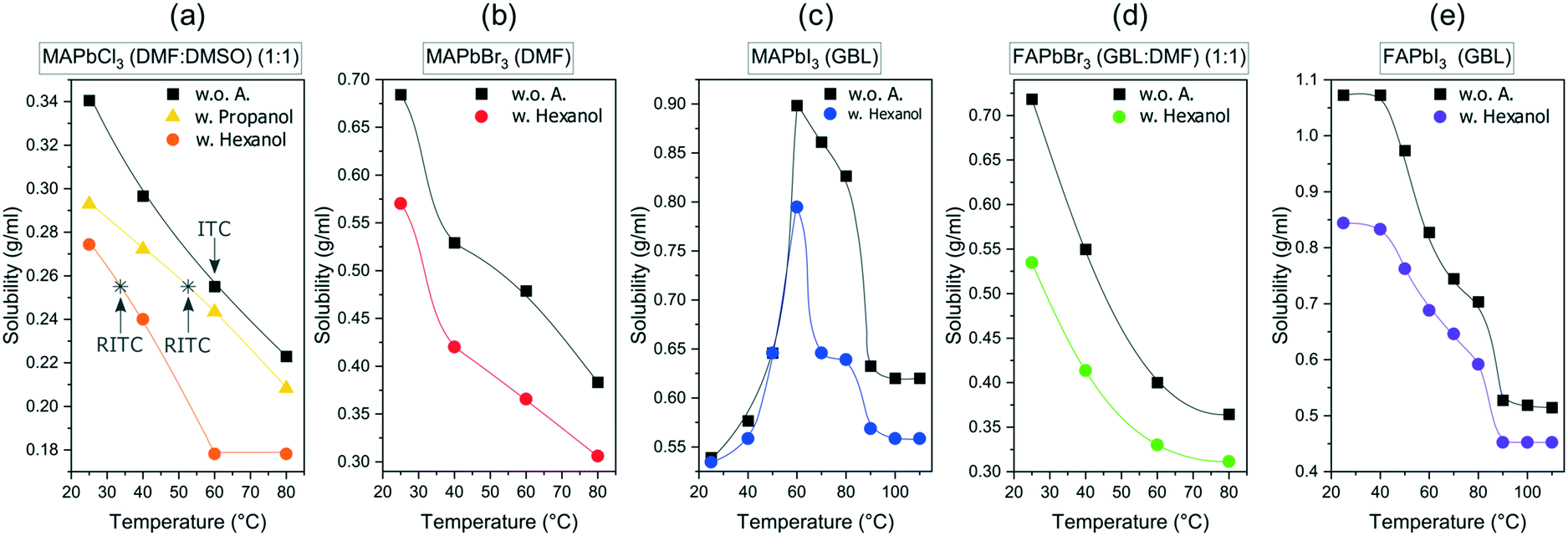 A Temperature Reduced Method For The Rapid Growth Of Hybrid Perovskite Single Crystals With Primary Alcohols Crystengcomm Rsc Publishing