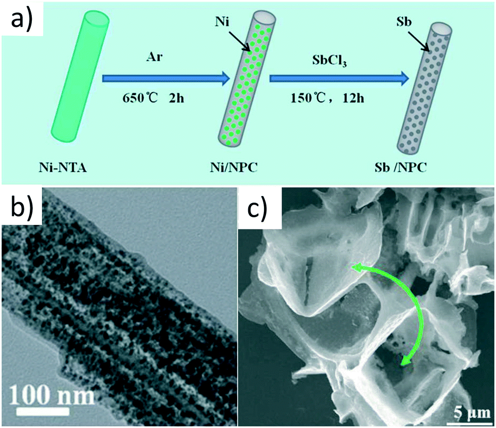 Colloidal Chemical Bottom Up Synthesis Routes Of Pnictogen As Sb Bi Nanostructures With Tailored Properties And Applications A Summary Of The State Of The Art And Main Insights Crystengcomm Rsc Publishing