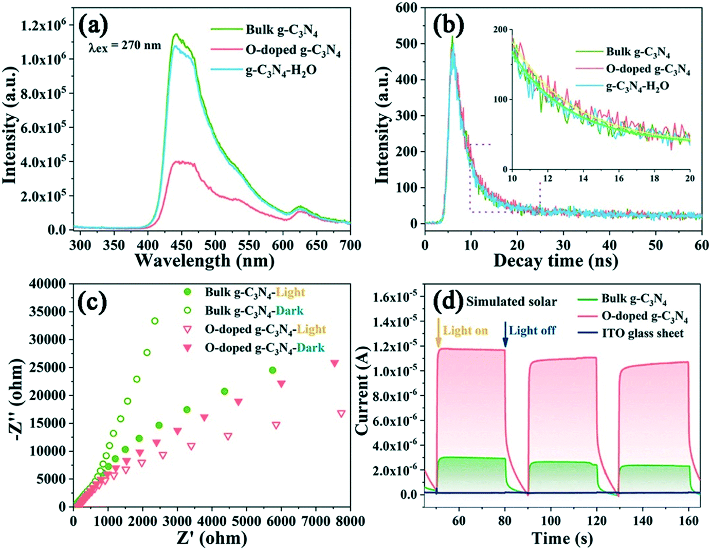 High Crystallinity And Conjugation Promote The Polarization Degree In O Doped G C3n4 For Removing Organic Pollutants Crystengcomm Rsc Publishing