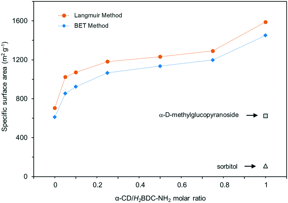 Cyclodextrins A New And Effective Class Of Co Modulators For Aqueous Zirconium Mof Syntheses Crystengcomm Rsc Publishing