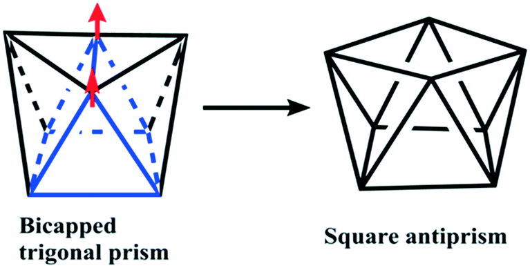 Regulating The Distortion Degree Of The Square Antiprism Coordination Geometry In Dy Na Single Ion Magnets Crystengcomm Rsc Publishing