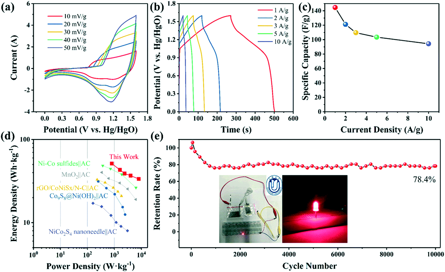 Controllable Synthesis Of Hydrangea Like Nixsy Hollow Microflower All Solid State Asymmetric Supercapacitor Electrodes With Enhanced Performance By The Synergistic Effect Of Multiphase Nickel Crystengcomm Rsc Publishing