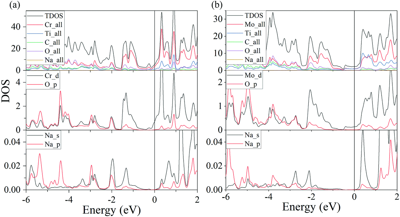 Functionalized M2tic2tx Mxenes M Cr And Mo T F O And Oh As High Performance Electrode Materials For Sodium Ion Batteries Physical Chemistry Chemical Physics Rsc Publishing