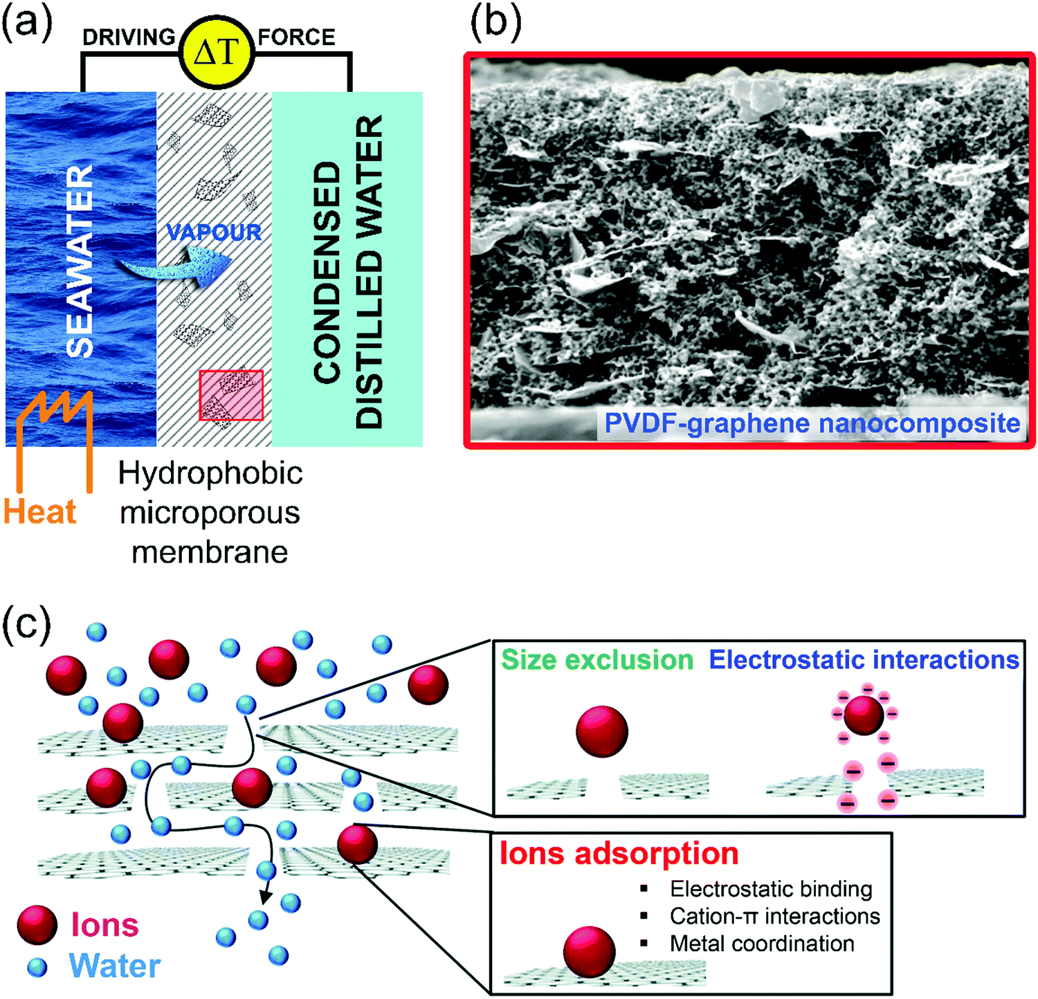 Chemical Reactions On Surfaces For Applications In Catalysis Gas Sensing Adsorption Assisted Desalination And Li Ion Batteries Opportunities And Challenges For Surface Science Physical Chemistry Chemical Physics Rsc Publishing