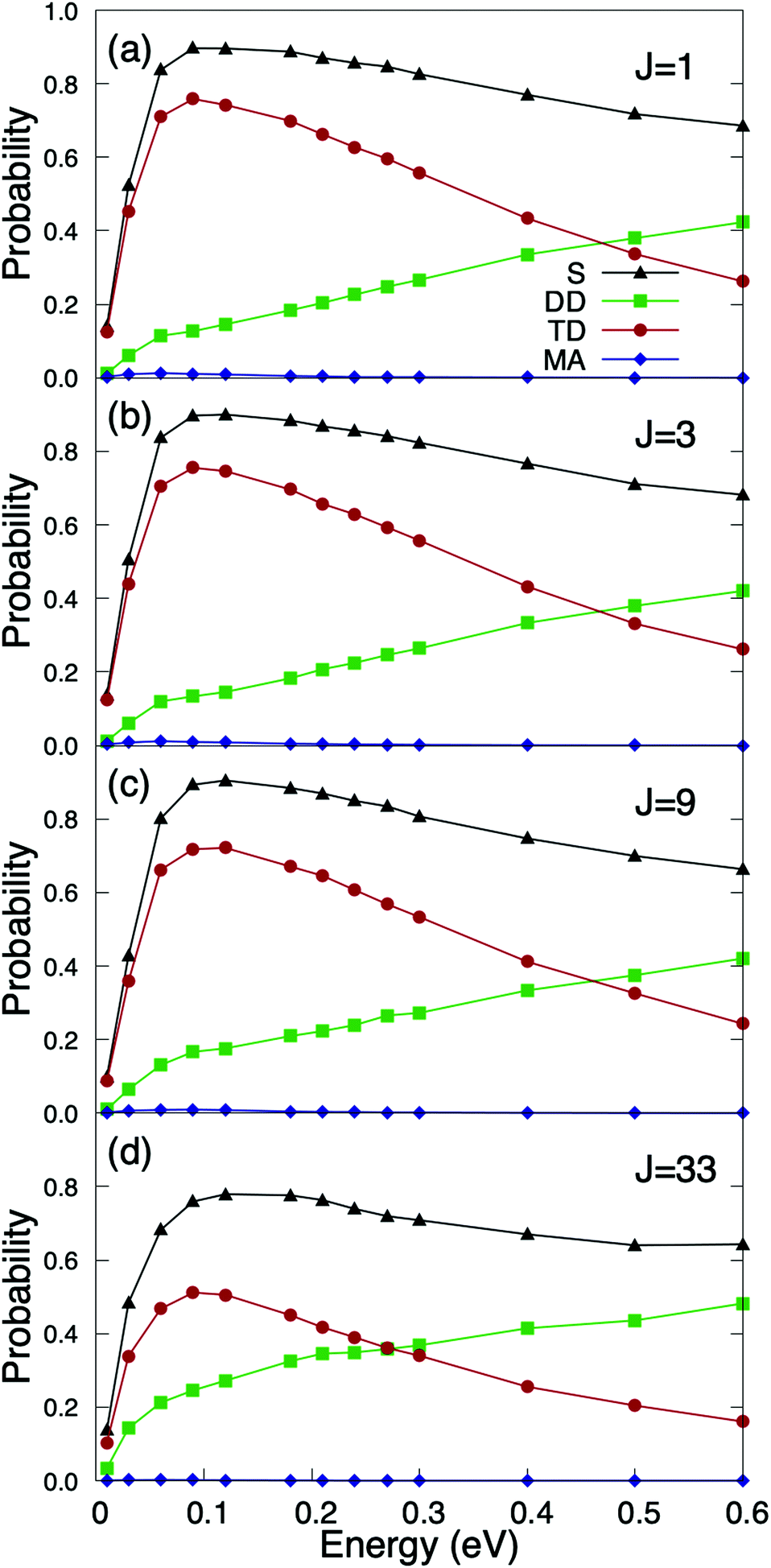 Normal And Off Normal Incidence Dissociative Dynamics Of O2 V J On Ultrathin Cu Films Grown On Ru 0001 Physical Chemistry Chemical Physics Rsc Publishing