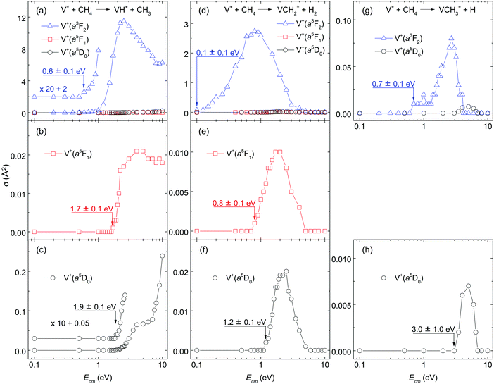 Quantum Electronic Control On Chemical Activation Of Methane By Collision With Spin Orbit State Selected Vanadium Cation Physical Chemistry Chemical Physics Rsc Publishing