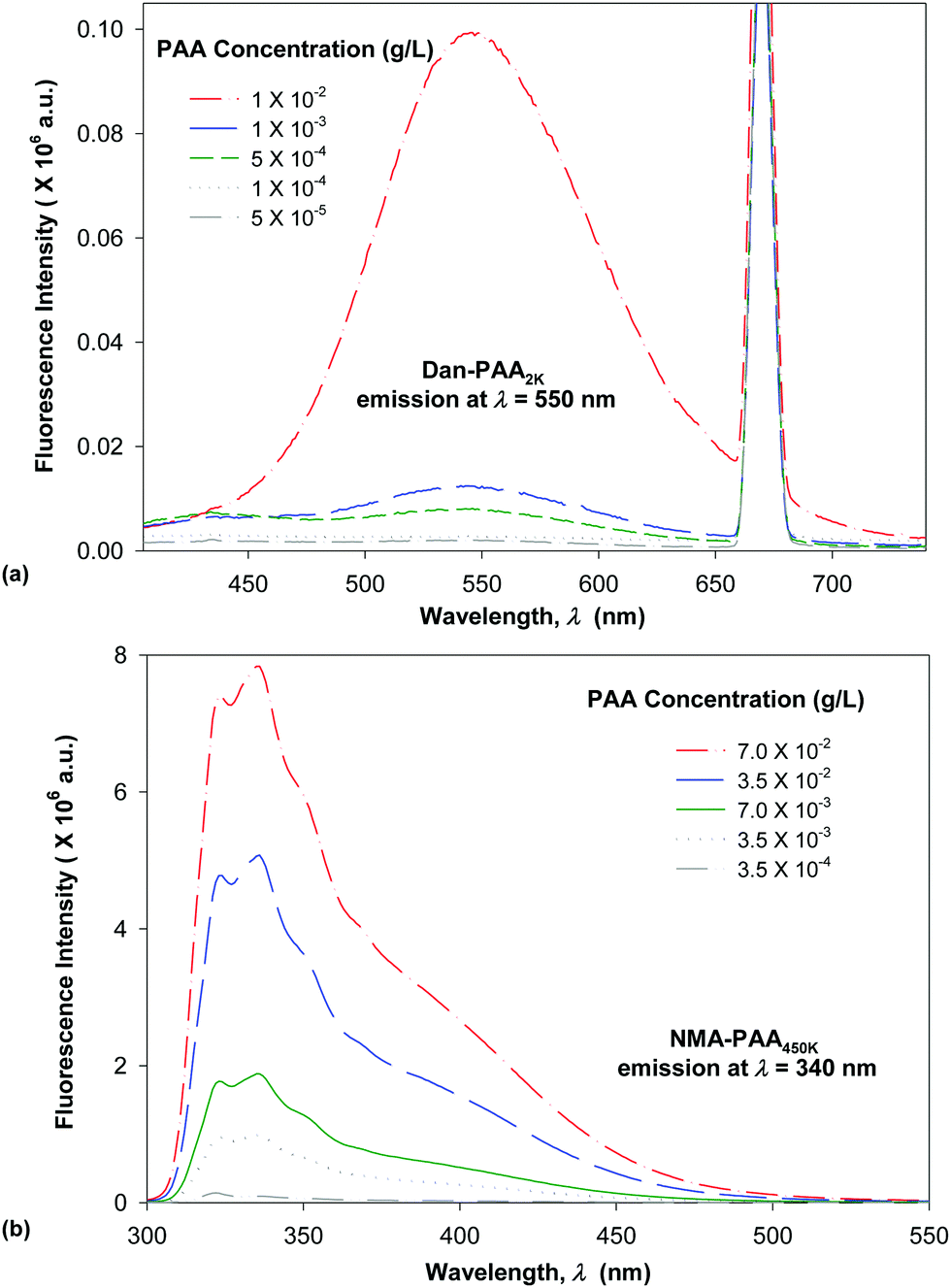 Theory And Experiment Of Chain Length Effects On The Adsorption Of Polyelectrolytes Onto Spherical Particles The Long And The Short Of It Physical Chemistry Chemical Physics Rsc Publishing