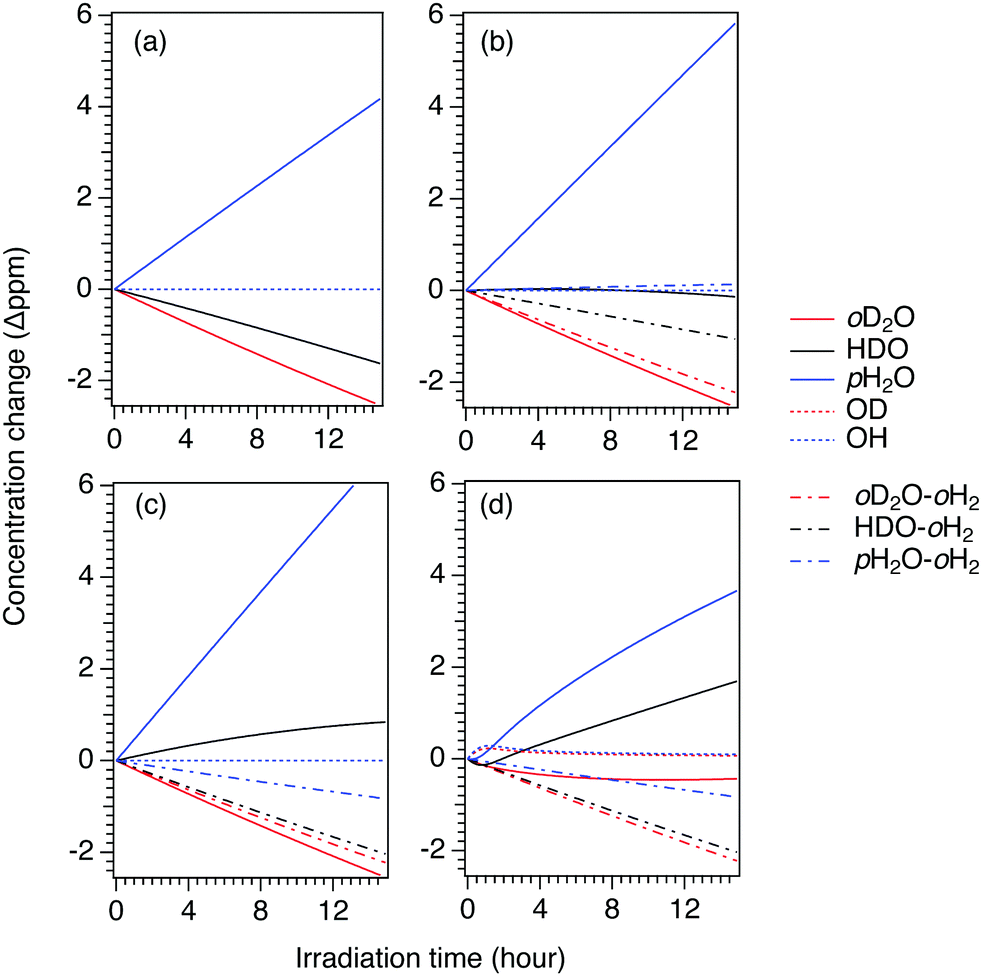 Vuv Photochemistry And Nuclear Spin Conversion Of Water And Water Orthohydrogen Complexes In Parahydrogen Crystals At 4 K Physical Chemistry Chemical Physics Rsc Publishing