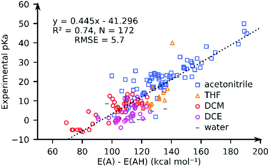 Accurate And Rapid Prediction Of Pka Of Transition Metal Complexes Semiempirical Quantum Chemistry With A Data Augmented Approach Physical Chemistry Chemical Physics Rsc Publishing