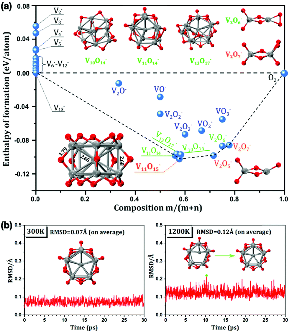 An Oxygen Passivated Vanadium Cluster V V10o15 With Metal Metal Coordination Produced By Reacting Vn With O2 Physical Chemistry Chemical Physics Rsc Publishing