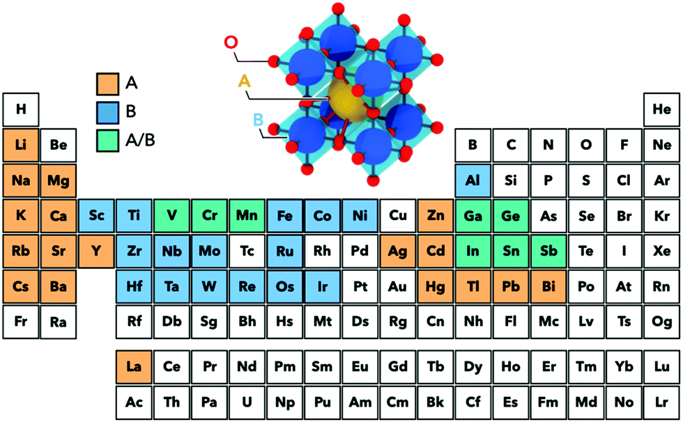 Data Driven Analysis Of The Electronic Structure Factors Controlling The Work Functions Of Perovskite Oxides Physical Chemistry Chemical Physics Rsc Publishing