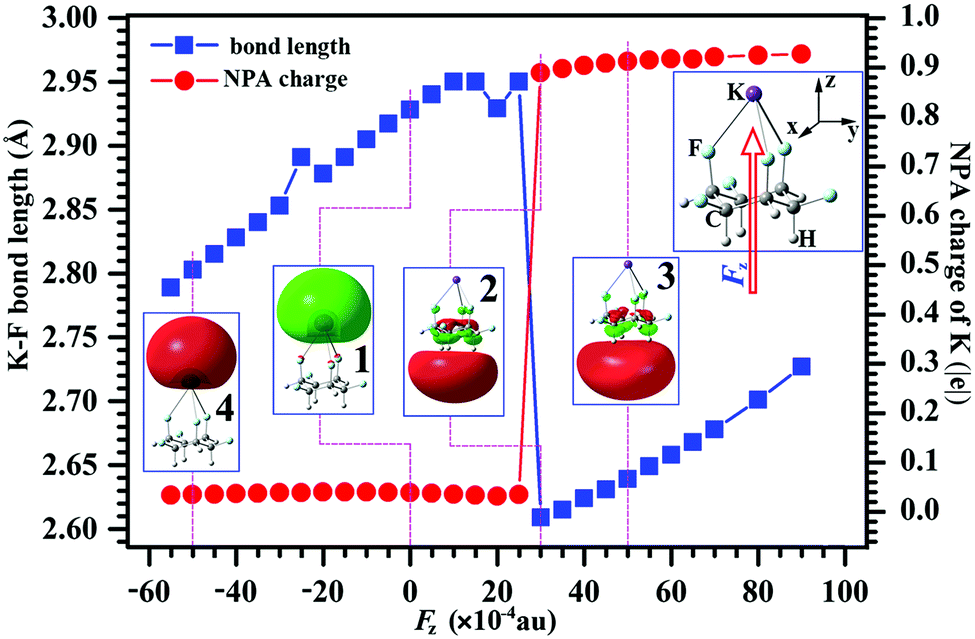 Switching From An Electride Like Molecule To The Molecular Electride K F6c6h6 Driven By An Oriented External Electric Field Physical Chemistry Chemical Physics Rsc Publishing