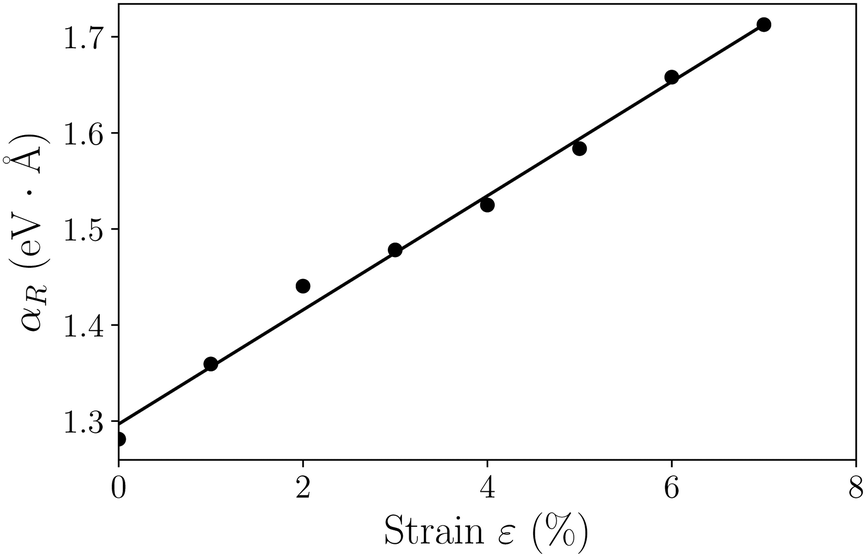 Ideal Strength And Strain Engineering Of The Rashba Effect In Two Dimensional Bitebr Physical Chemistry Chemical Physics Rsc Publishing