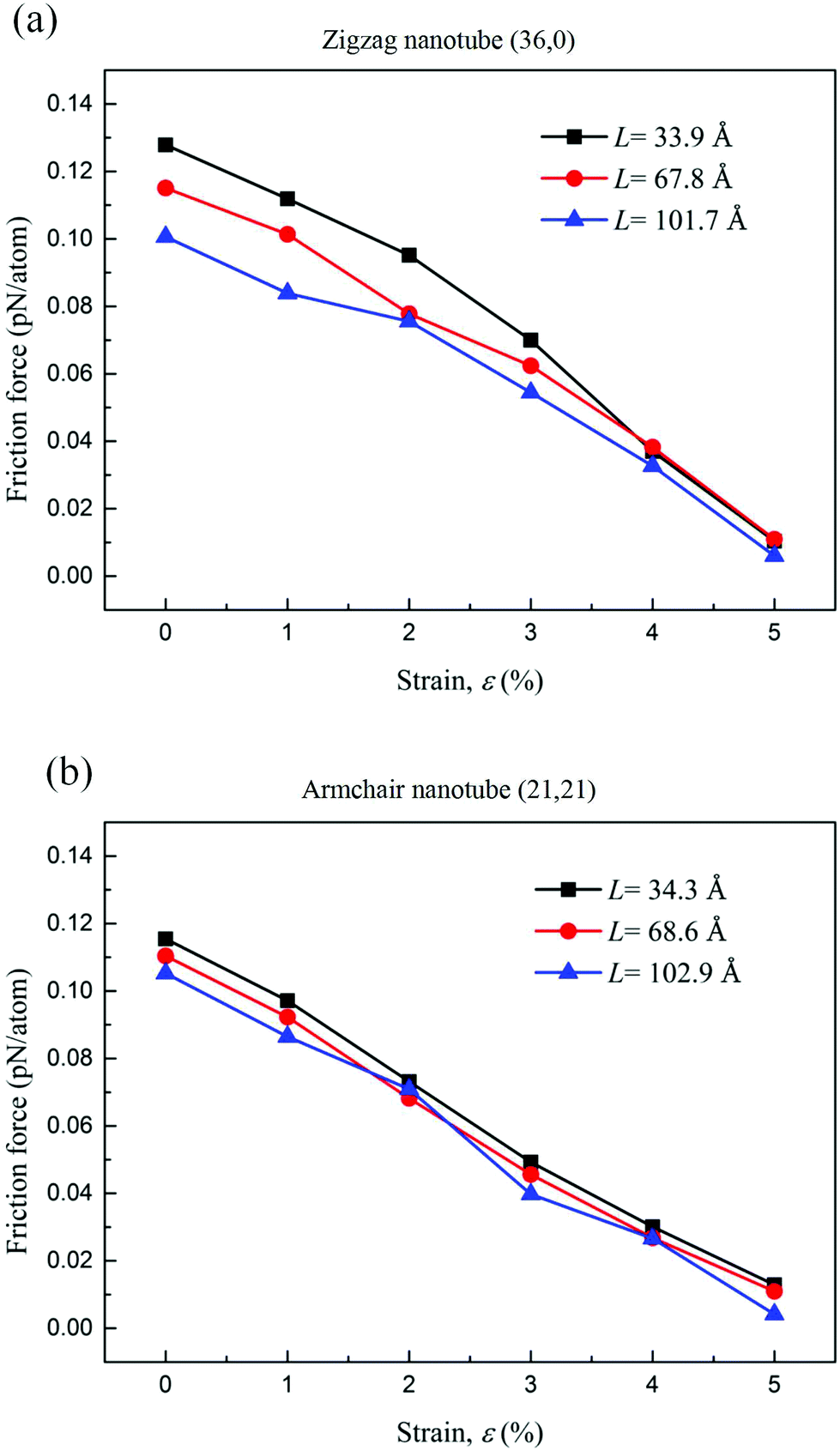 Effect Of Strain Engineering On Superlubricity In A Double Walled Carbon Nanotube Physical Chemistry Chemical Physics Rsc Publishing