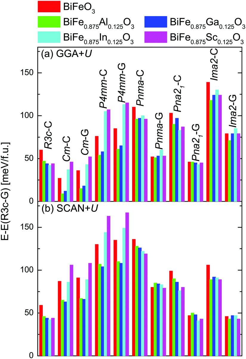 Comparative Density Functional Studies Of Pristine And Doped Bismuth Ferrite Polymorphs By Gga U And Meta Gga Scan U Physical Chemistry Chemical Physics Rsc Publishing