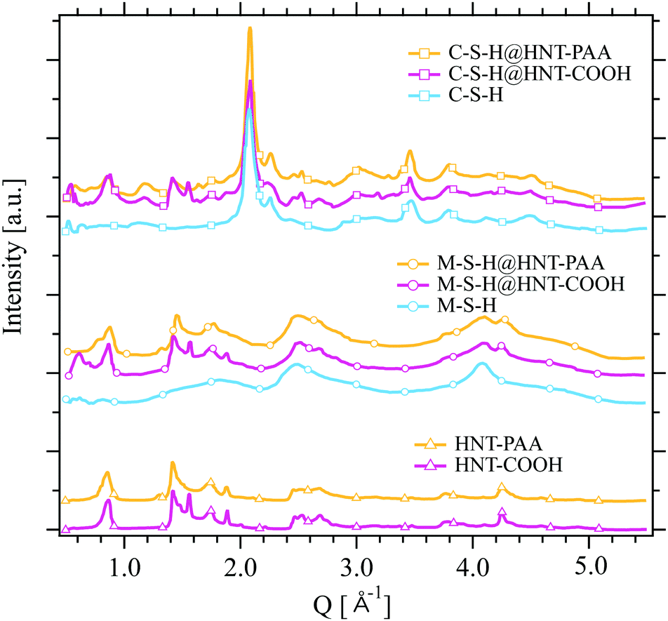 Functionalised Nanoclays As Microstructure Modifiers For Calcium And Magnesium Silicate Hydrates Physical Chemistry Chemical Physics Rsc Publishing