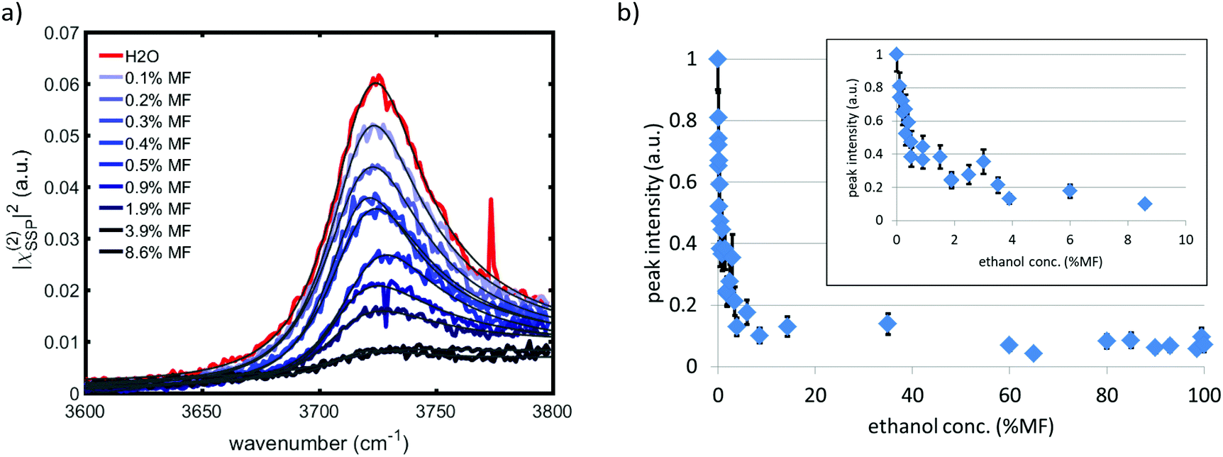 The Molecular Structure Of The Surface Of Water Ethanol Mixtures Physical Chemistry Chemical Physics Rsc Publishing