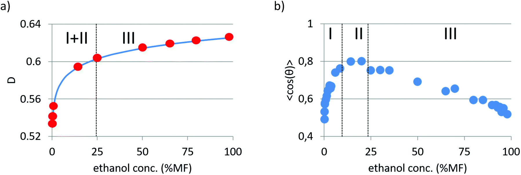 The Molecular Structure Of The Surface Of Water Ethanol Mixtures Physical Chemistry Chemical Physics Rsc Publishing