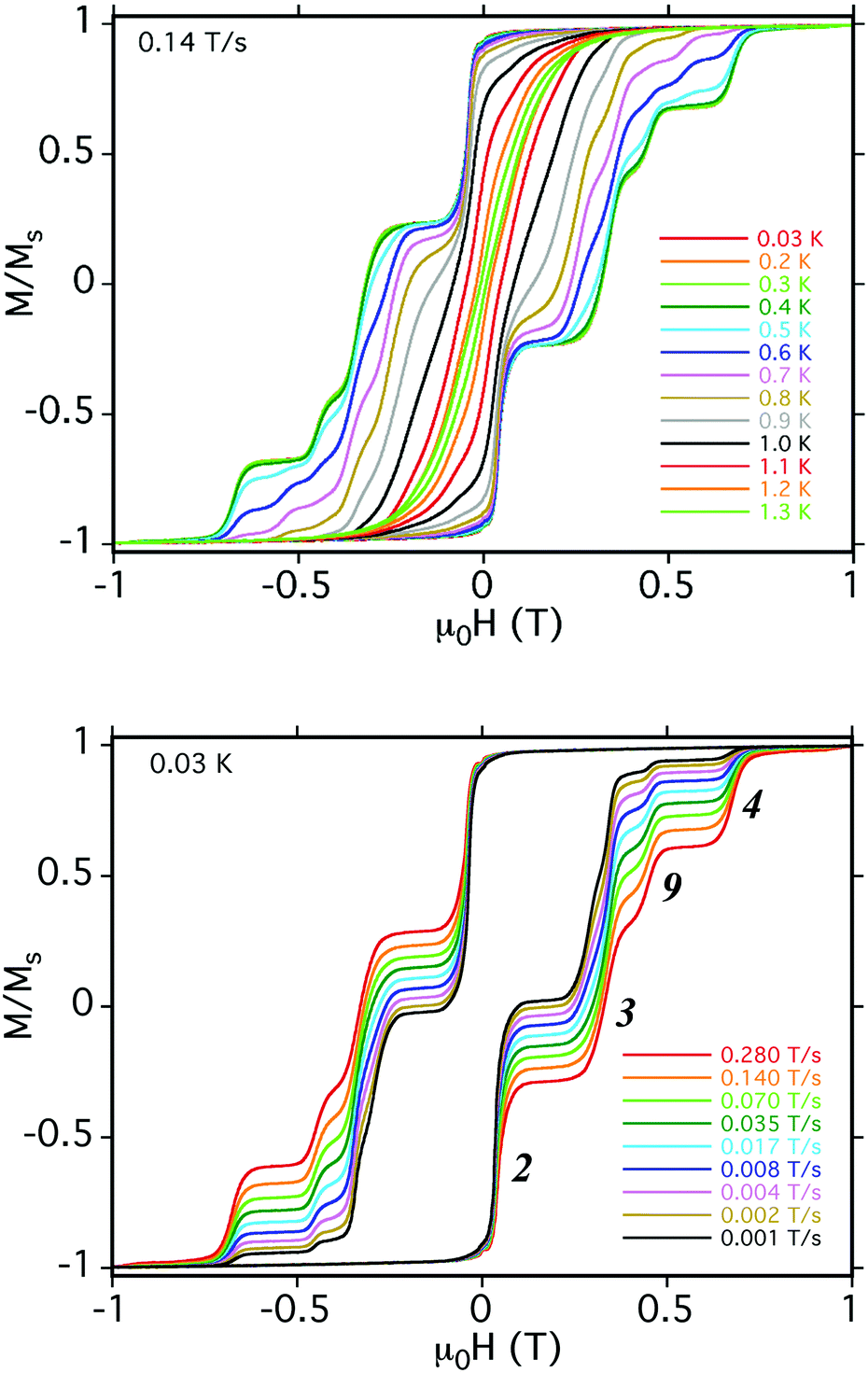 Exchange Biased Quantum Tunnelling Of Magnetization In A Mn3 2 Dimer Of Single Molecule Magnets With Rare Ferromagnetic Inter Mn3 Coupling Physical Chemistry Chemical Physics Rsc Publishing