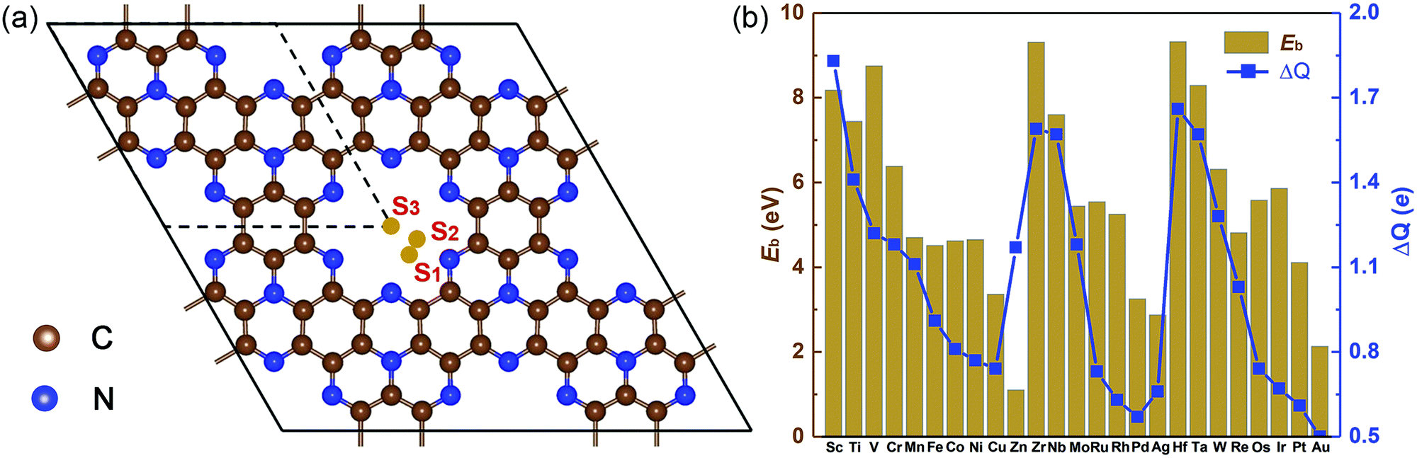 First Principles Screening Of Single Transition Metal Atoms Anchored On Two Dimensional C9n4 For The Nitrogen Reduction Reaction Physical Chemistry Chemical Physics Rsc Publishing