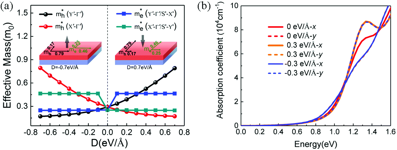 Highly Tunable Electronic Structure And Linear Dichroism In 90 Twisted A Phosphorus Carbide Bilayer A First Principles Calculation Physical Chemistry Chemical Physics Rsc Publishing