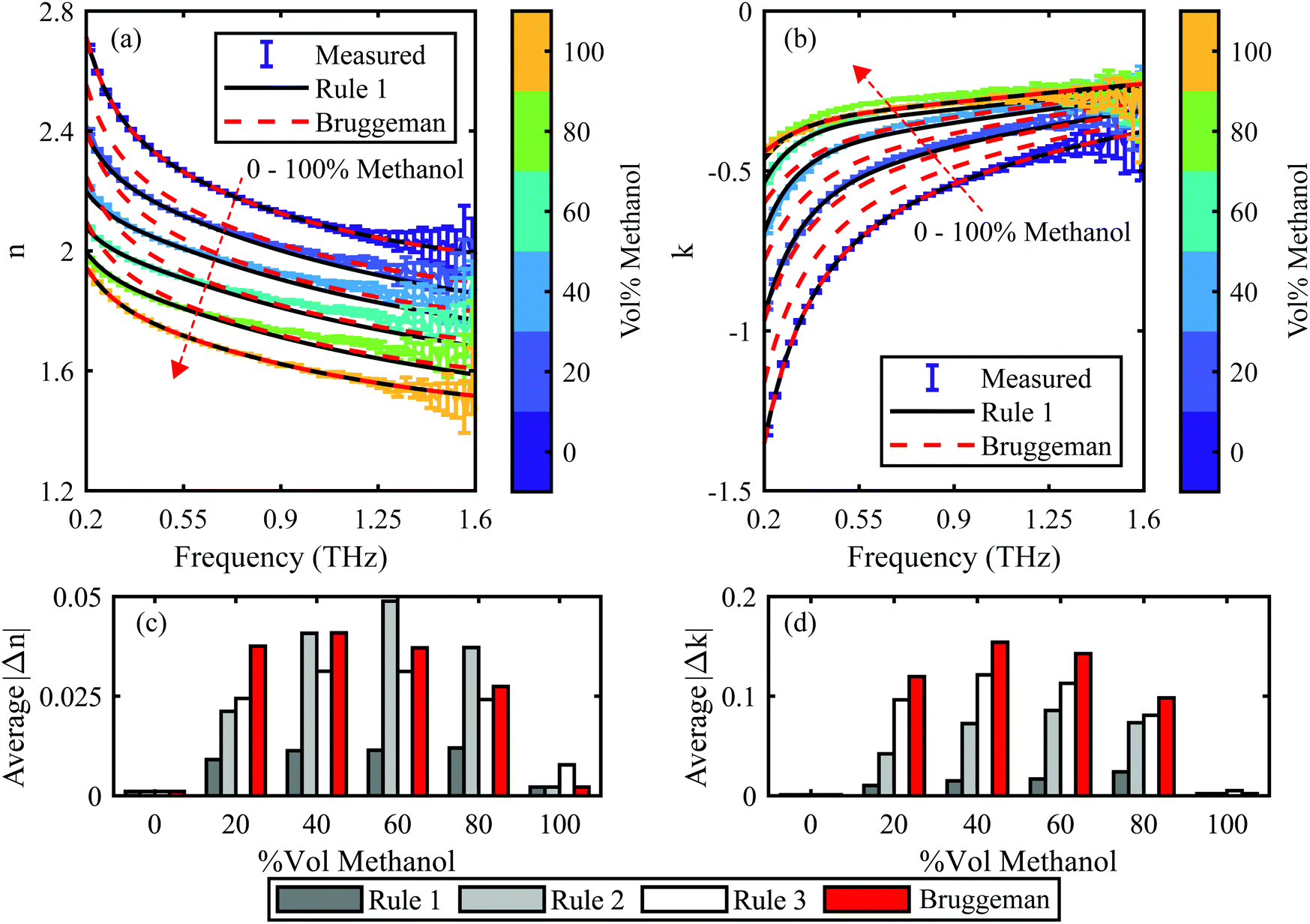 Effective Debye Relaxation Models For Binary Solutions Of Polar Liquids At Terahertz Frequencies Physical Chemistry Chemical Physics Rsc Publishing