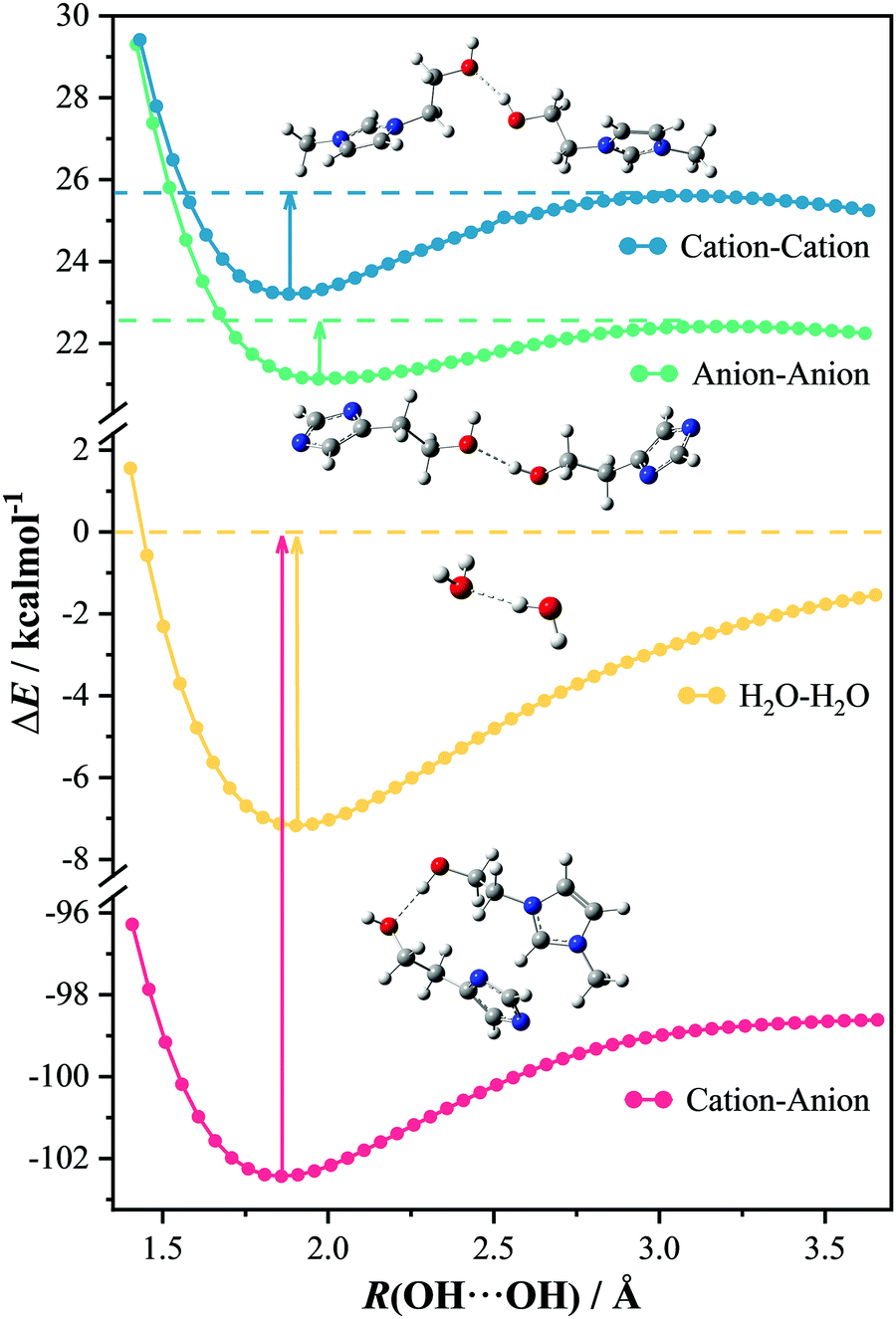 Anti Electrostatic Hydrogen Bonding Between Anions Of Ionic Liquids A Density Functional Theory Study Physical Chemistry Chemical Physics Rsc Publishing