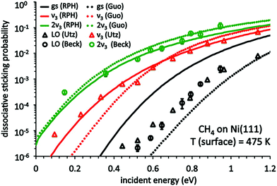 Computational Approaches To Dissociative Chemisorption On Metals Towards Chemical Accuracy Physical Chemistry Chemical Physics Rsc Publishing