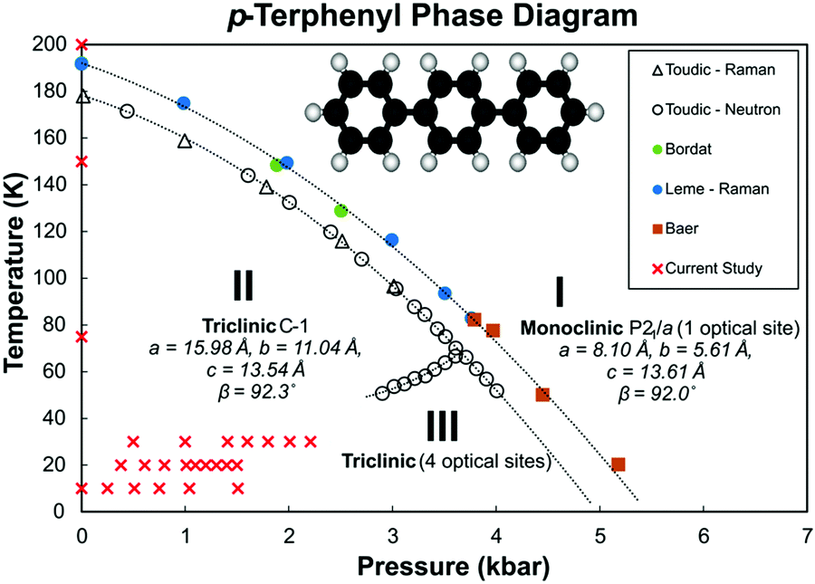 Pressure And Temperature Dependent Inelastic Neutron Scattering Study Of The Phase Transition And Phonon Lattice Dynamics In Para Terphenyl Physical Chemistry Chemical Physics Rsc Publishing