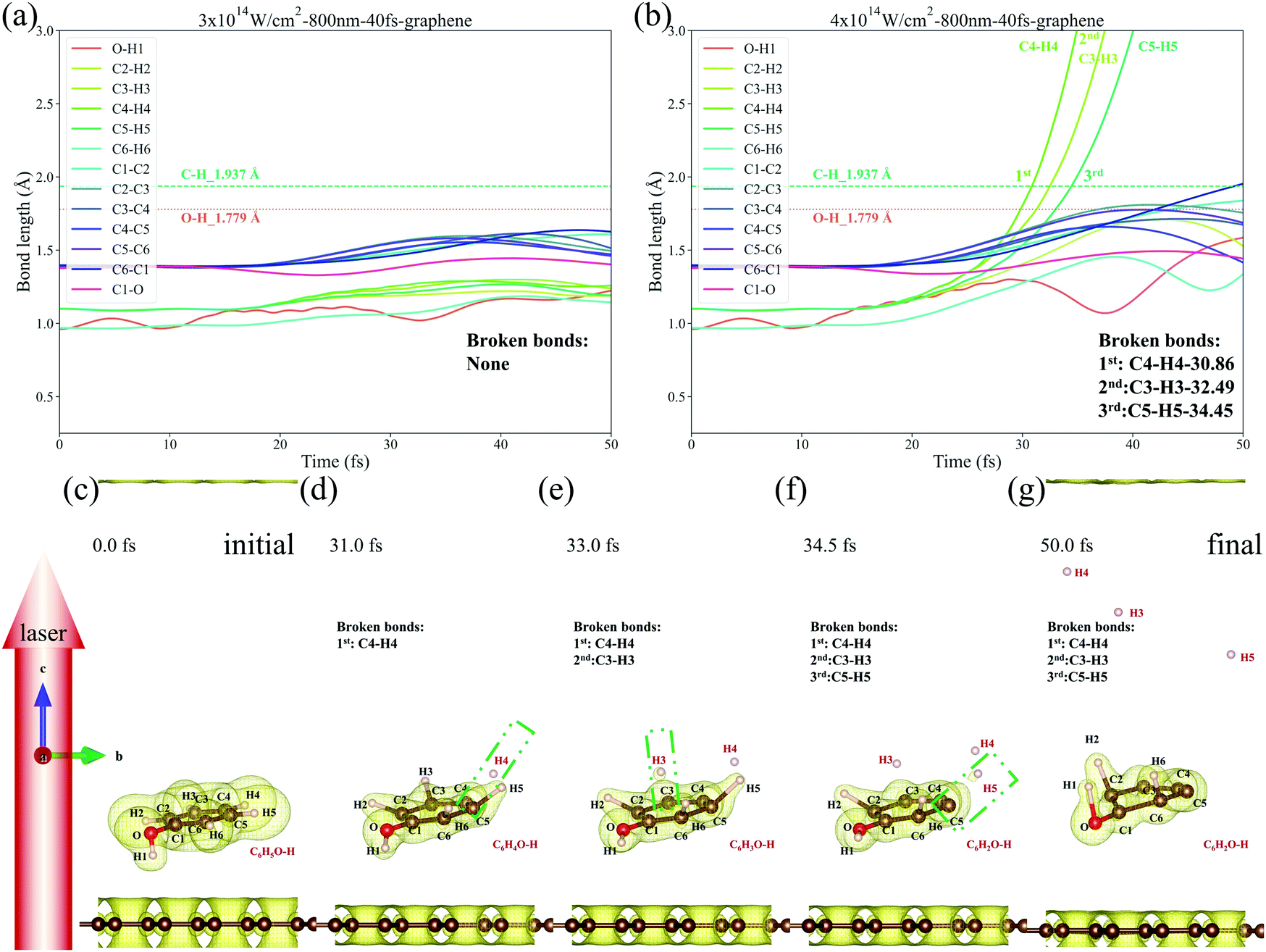 Ab Initio Dynamics Simulation Of Laser Induced Photodissociation Of Phenol Physical Chemistry Chemical Physics Rsc Publishing